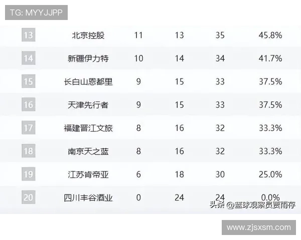 CBA积分榜风云突变:上海连胜 辽宁爆冷 广东送四川30连败 CBA积分榜风云突变:上海连胜 辽宁爆冷 广东送四川30连败